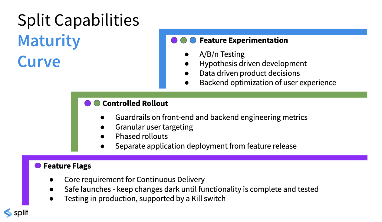 Feature Flags, Experimentation + Continuous Delivery – Split