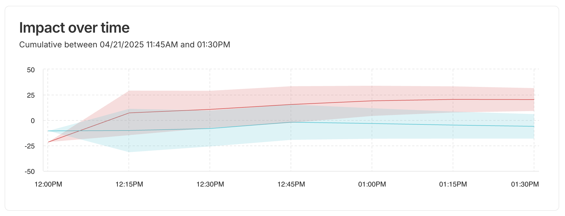 experiments_impact_over_time.png