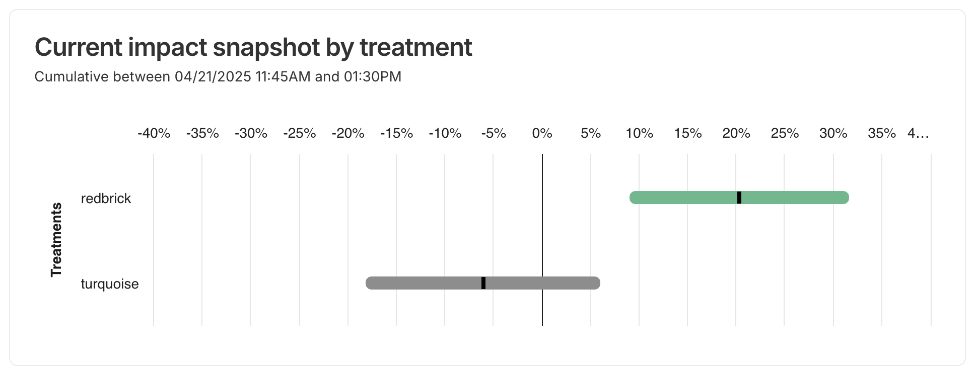 experiments_current_impact_snapshot_by_treatment.png